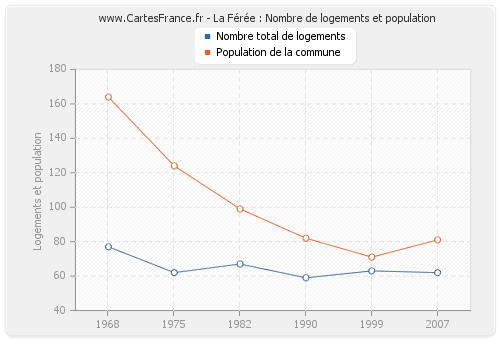 La Férée : Nombre de logements et population